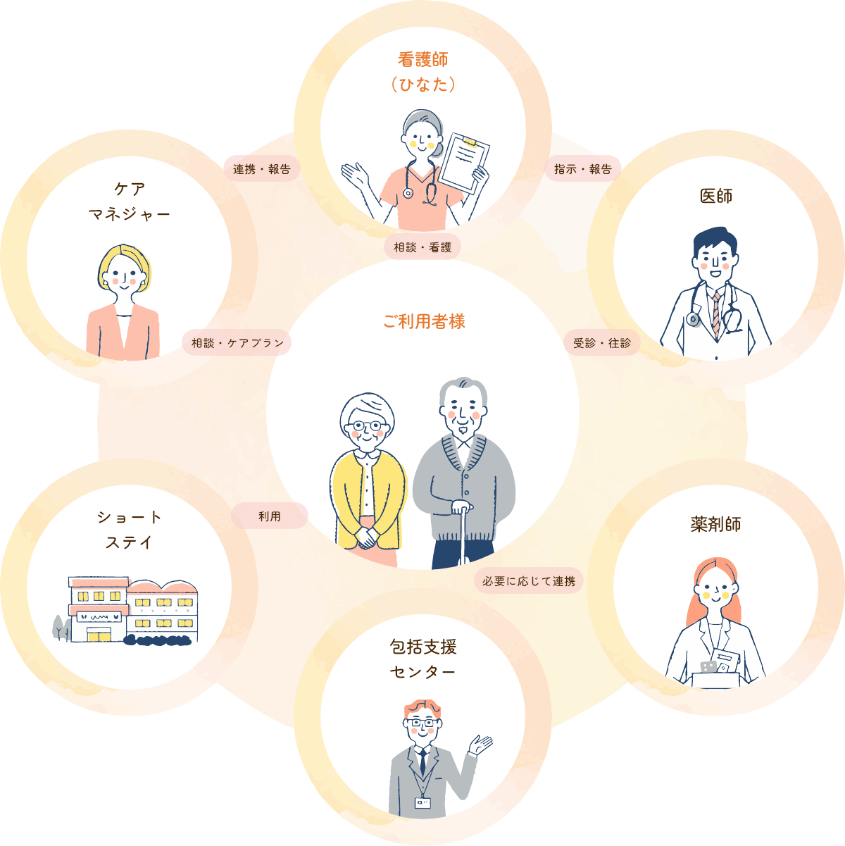 ご利用者様をサポート